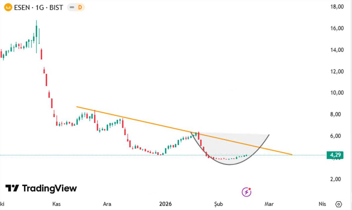 Onderlion's tweet image. #SANFM 

Trendi güzel takip ediyor 

Yükseliş sinyalleri geliyor biraz ağır ama gelecek 

HEDEF 12 TL🎯