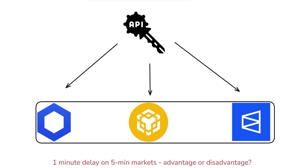 1 minute delay on 5-min markets - advantage or disadvantage?

Polymarket uses Chainlink for 5-minute price updates

That's why you might have seen unexpected situations where your position got wrecked at the last moment

But this could have been avoided by watching the Chainlink