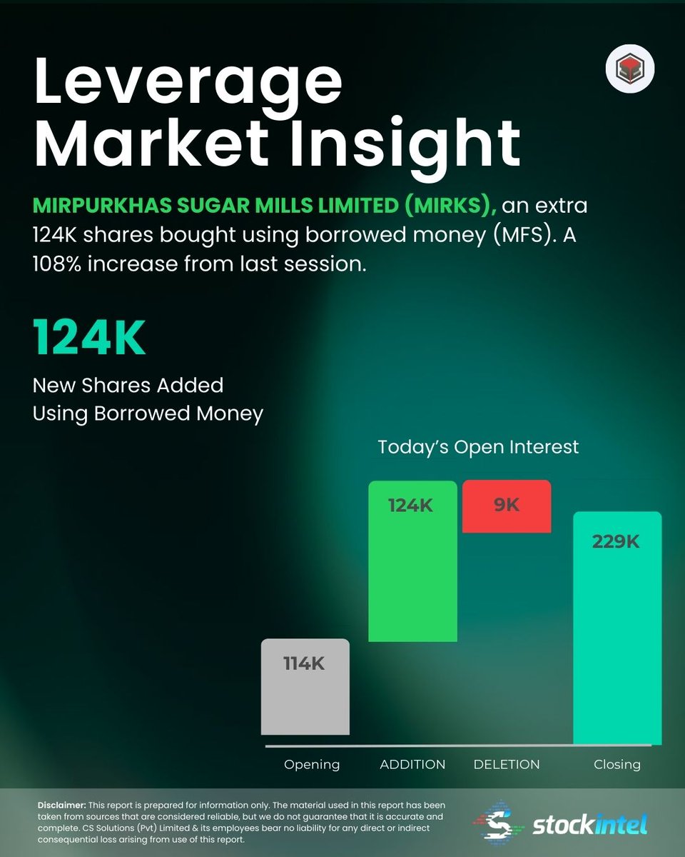 📊 Leverage Build-Up – Mirpurkhas Sugar Mills Limited (MIRKS)

MIRKS recorded a sharp increase in margin-financed activity, with 124K shares added, reflecting a 108% rise compared to the previous session’s closing. This significant jump signals a strong pickup in leveraged