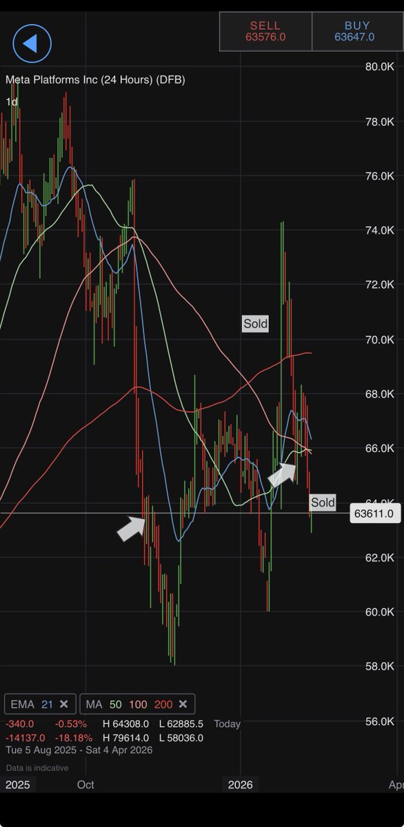 META sold -1%