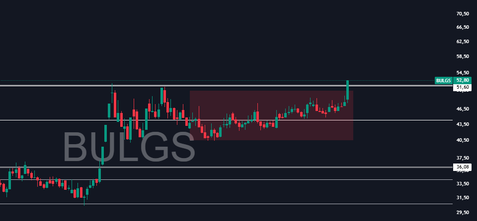 #bulgs tavanladı.
Gördüğünüz 3 aylık toplama dönemi, şimdi de kalkış. 3 Günde %14.

52₺ üstü kalıcılık sağlarsa önü açık.
altında ralli gecikir.

Bu tarz yatan hisselerde, arkası da sağlamsa al-unut ya da düzenli toplama mantıklıdır.

Bu süreçte #bulls çok güzel mal aldı.