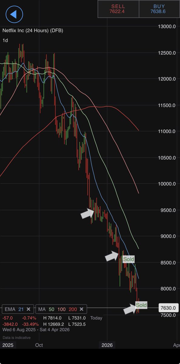 NFLX closed up -12%