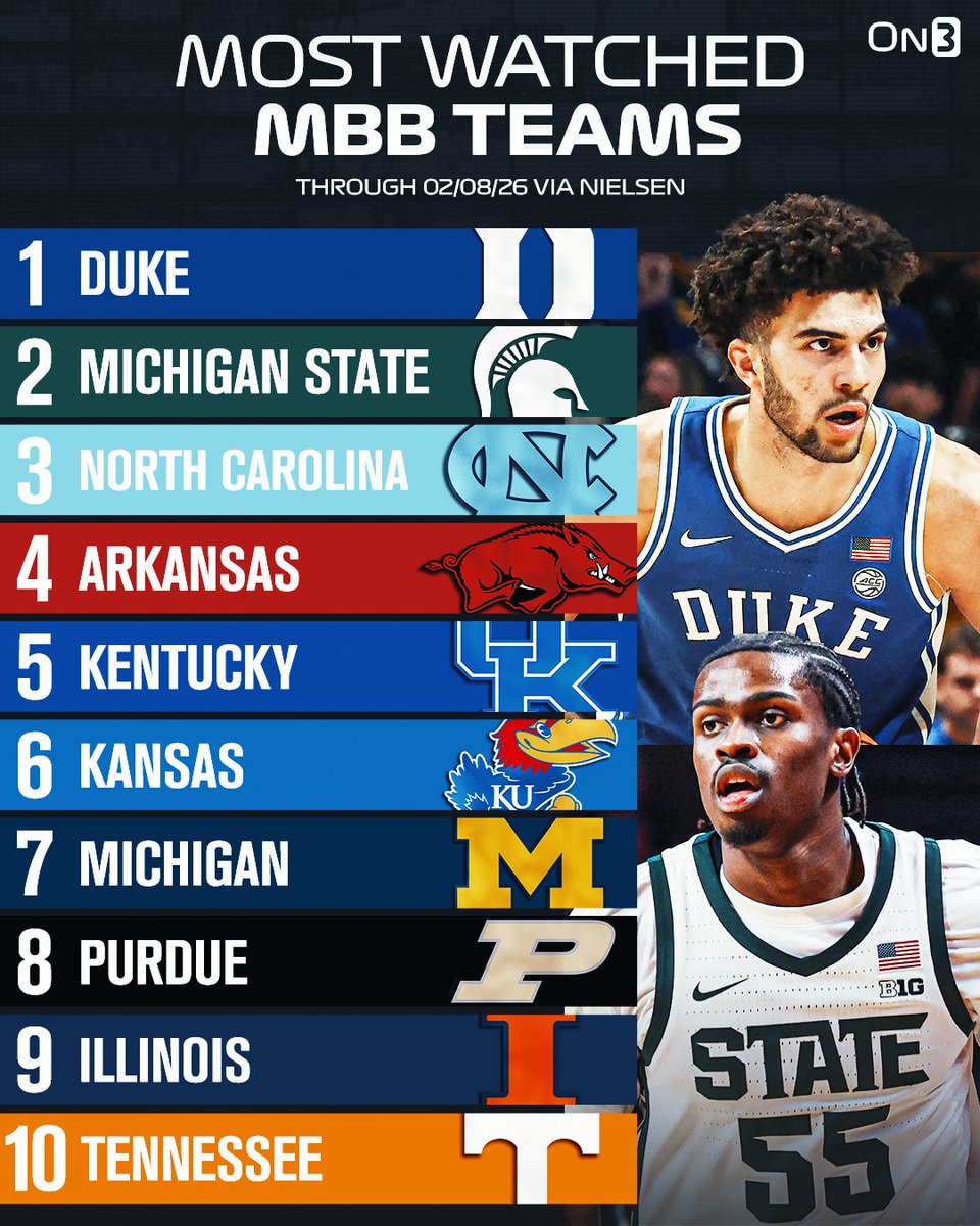 On3's tweet image. Most-watched men’s college basketball teams through February 8, via @nielsen 📺

on3.com/nil/news/colle…