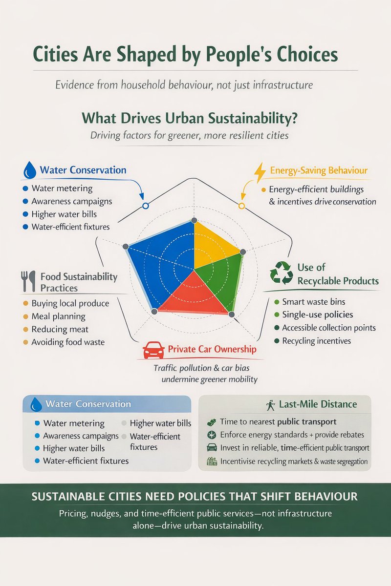 Do sustainable cities depend more on infrastructure or on people?