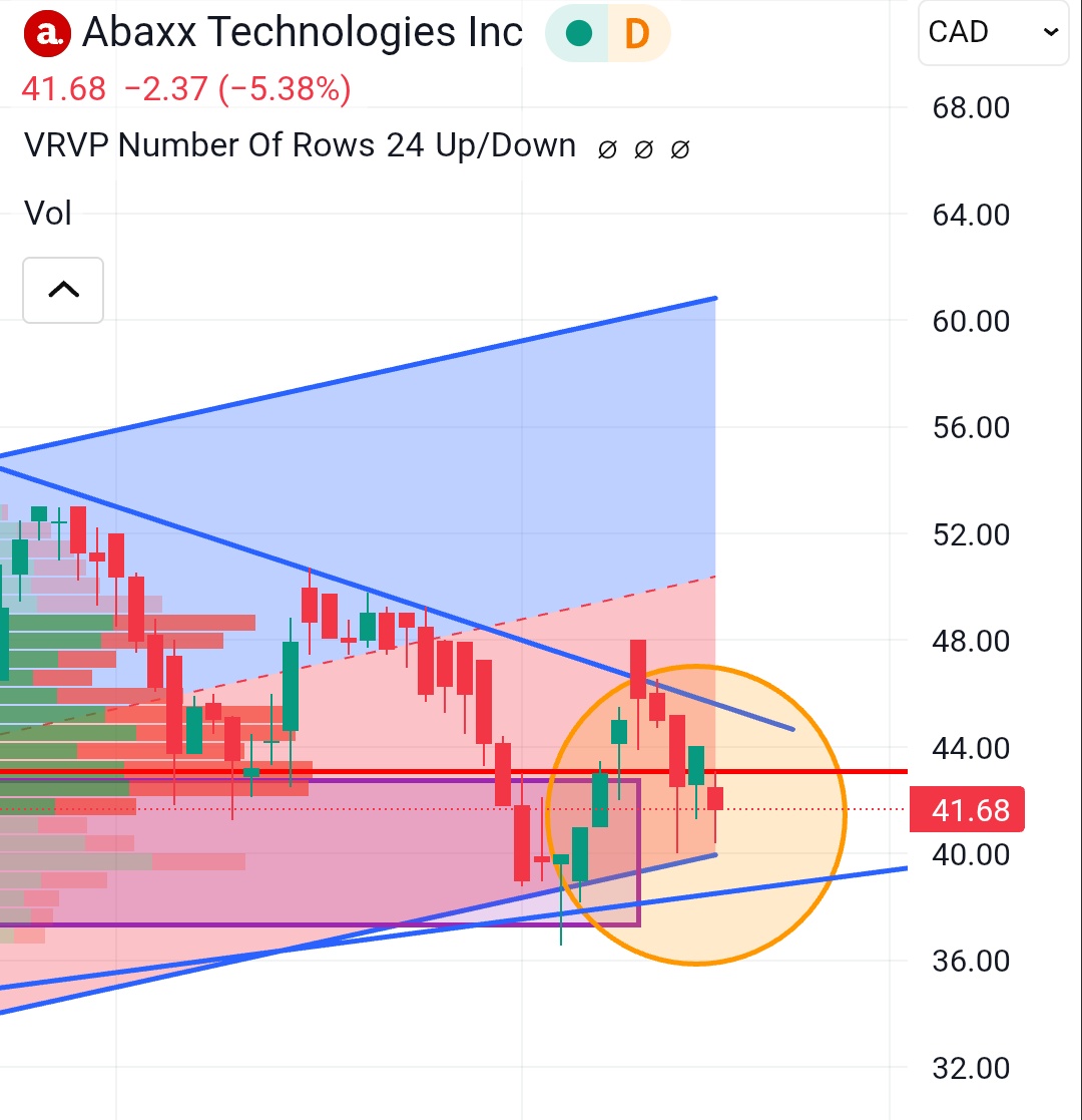Time and price are funny things. Weird how the price is consolidating into a smaller and smaller range, I wonder if there is anything coming up for $abxx in the next few weeks?