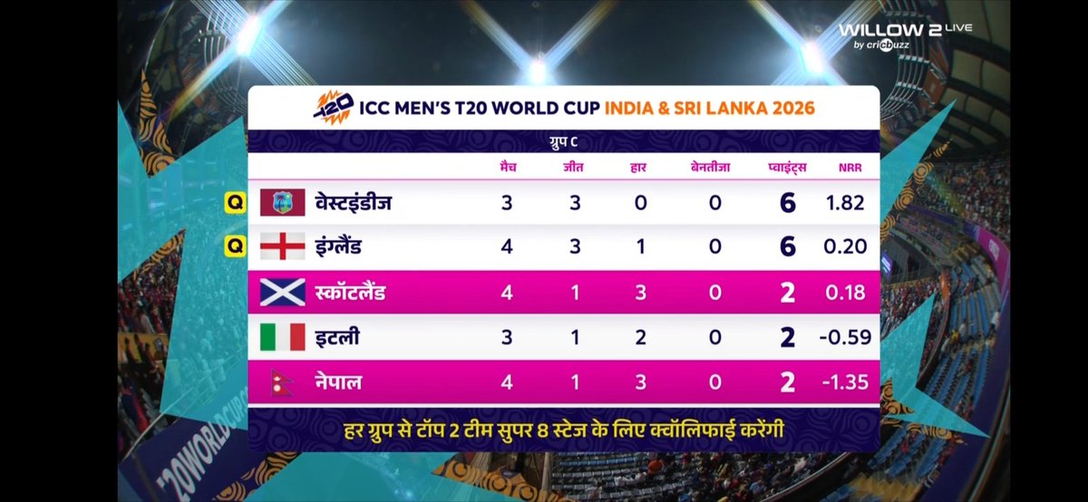 💐बधाई छ नेपाललाई🏏
#NepalVsScotland
😊Won by 7 wicket (171 target)☺️
#शुभ_रात💐