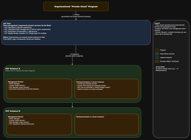 VCF 9.0 GA Mental Model Part 1: Fleets, Instances, Domains, and the Fleet Management Layer – #vExpert Paul Bryant dy.si/PNP1hY2