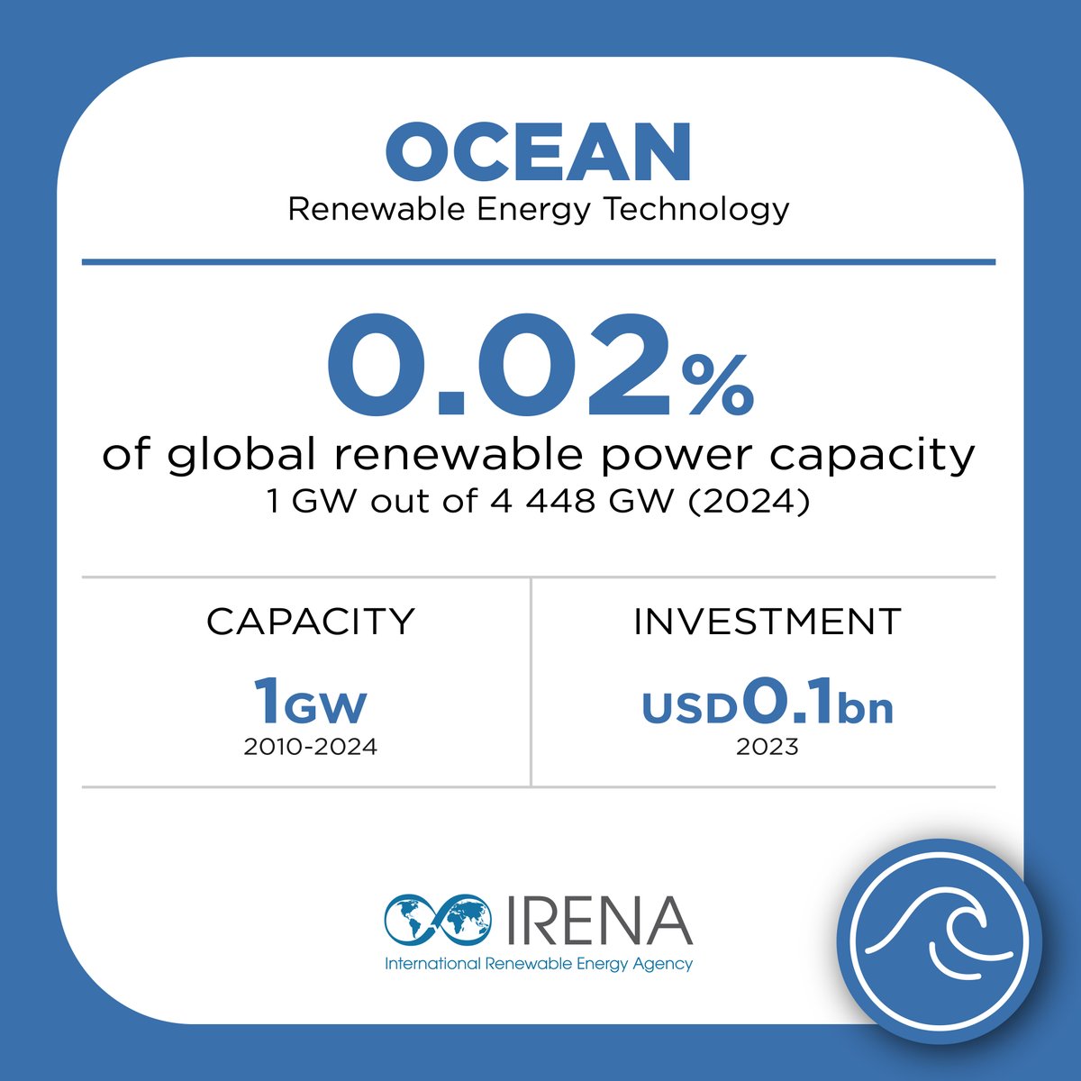 IRENA's tweet photo. 🌊Ocean #energy has significant potential, but global capacity is limited as it's still at pilot &amp; demonstration stage. Meanwhile, #investment sees a decline, reflecting high upfront costs💰 &amp; exploration risks. See more data on ocean energy: https://t.co/NeRuKTRsdZ https://t.co/7AihyDKmrh