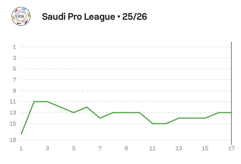 بنهاية تواجد الفاشل الغواسيل نستذكر بعض الارقام وتغريدة بنرجع لها نهاية الموسم بأذن الله 

• خروج من بطولة الكأس 
• ترتيبنا بالدوري 14
• سجلنا 21 هدف واستقبلنا 31
• ترتيبنا 14 في تسجيل الاهداف 
• ترتيبنا 12 في عدد صناعة فرص التسجيل 
( 43 فرصة تسجيل ) 
• ترتيب 11 في نسبة
