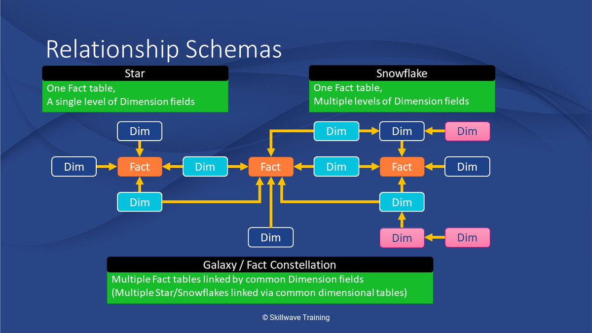 kpuls's tweet photo. I'm leading my #DimensionalModeling in #PowerPivot course today for @cpa_bc. One of the key concepts for #DataModeling is how your data tables relate to one another.

Relationship Schemas:
⭐️ Star
❄️ Snowflake
💫 Galaxy / Fact Constellation

#Excel #BusinessIntelligence https://t.co/qH1IBipujZ