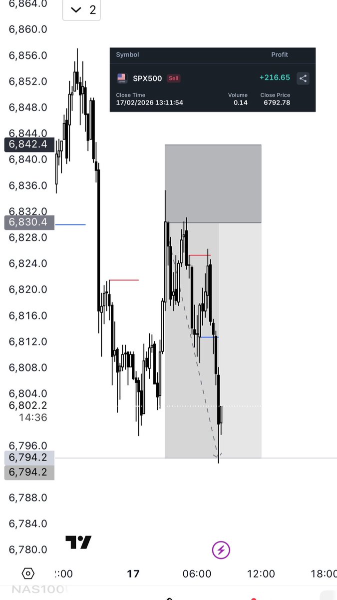 $SPX +3RR 🔑 

shorted after a long while.