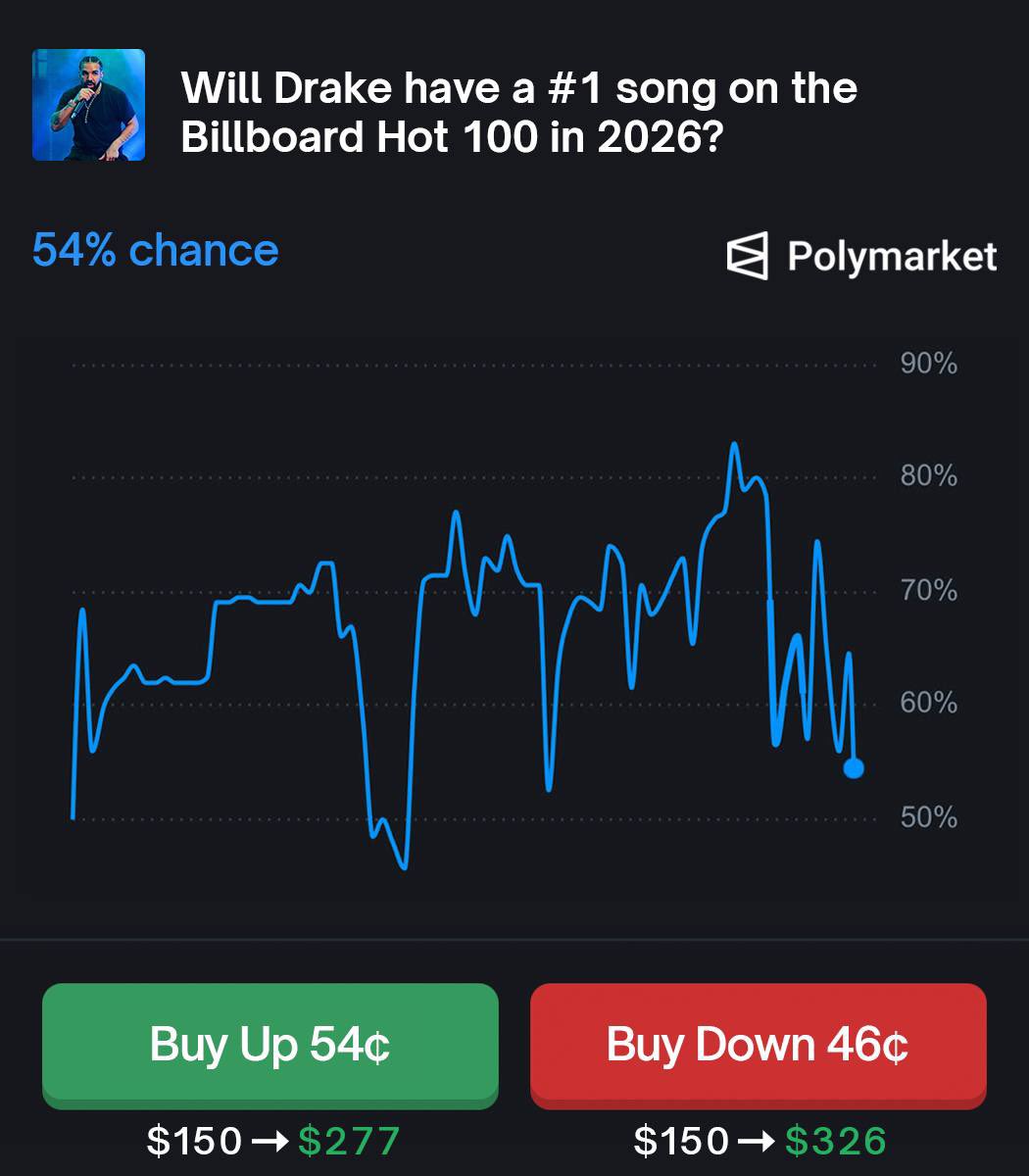 54% chance Drake has a #1 song in 2026 according to Polymarket traders.  

that’s looking like 💰 💰💰.

Drake is expected to drop his most anticipated album in years soon where you can almost expect multiple potential #1 hits.

I’ll take the 💰