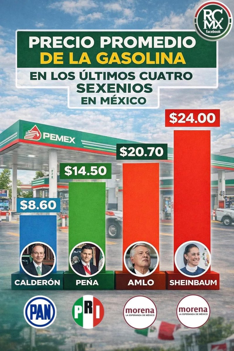 Precio de la gasolina en los últimos sexenios, es de reconocer que a Calderón le tocó los precios más altos de petróleo (México es importador de gasolina) y aún así mantuvo el precio bajo, no como otra que con el precio bajo del petróleo, tiene la gasolina en su más alto precio