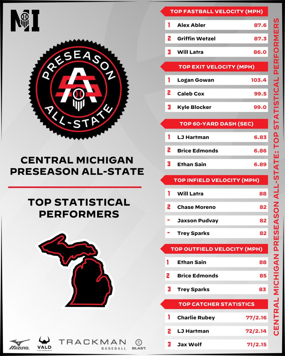Prep Baseball Michigan tweet media