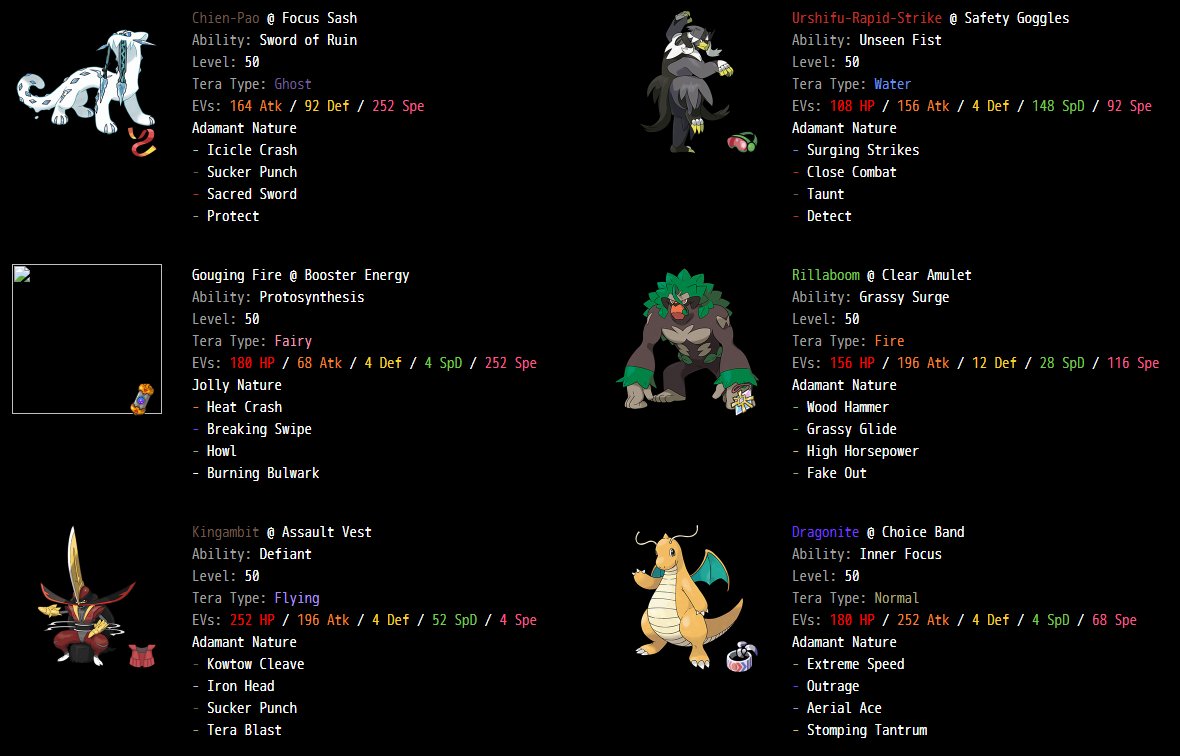 MichaelderBeste's tweet photo. Gouging Fire Priority Spam

After not posting teams for a while , I'm back with sharing weekly teams that perform well. The team today finished Top 32 & Top 64 in EUIC. It also eliminated me from the tournament. I think it's unique and strong. 

The Team: https://t.co/eiuZ1VMnzl

Chien-Pao: 
Chien-Pao usually is the key piece to enable priority spam. With Sword of Ruin, it boosts the damage output of everything in the team which is pretty nice. The attacks are common. You really want to run Sucker Punch to punish Ghost/Tera Ghost for Dragonite and Sacred Sword is important for the Steel types as well. Icicle Crash is chosen over Ice Spinner to keep the Focus Sash intact against Spiky Shield and Rocky Helmet Pokémon. You also keep the Grassy Terrain that your own Rillaboom might set up. I went for a really cool spread though. With 84 Defense EVs, you survive Mystic Water Surging Strikes most of the time. I decided to give Pao another Defense point to change the Tera Surging Strikes roll from Jolly Urshifu from 96% to KO to 31%. Tera Ghost helps to get around Fake Out and opposing Extreme Speed. 

Urshifu-Rapid-Strike: 
Safety Goggles Urshifu with Taunt is an amazing Pokémon into Porygon2 + Ursaluna Balances. Urshifu is a great fit to the team because it provides offensive water couverage which helps out a ton against Incineroar. I like Tera Water a lot here to get rid of common weaknesses like Flying, Fairy and Psychic while still getting a damage boost on Surging Strikes. The damage boost is really helpful against bulky Flutter Mane, Chien-Pao and Ogerpon-Hearthflame. The defensive spread allows this Urshifu to survive Thunderclap from Assault Vest Raging Bolt, Earth Power from Landorus and Moonblast from 4 SpAtk Flutter Mane most of the time. Also, 4 SpAtk Moonblast equals 36 Modest SpAtk Sky Plate Tornadus. That means, that you take that Bleakwind Storm most of the time as well (31.25% Chance to KO). On the physical side you survive stuff like -1 Wood Hammer from Hearthflame (always) and Rillaboom (most of the time). Speedwise it is cool to outspeed everything that speedcreeps on Raging Bolt (some Dragonite, Gholdengo, Urshifu, etc.). 

Gouging Fire: 
Gouging Fire is also a center piece of the team. With Howl, it increases the damage output of both party members which is super valuable. Fire couverage is also really nice for the steel types and annoying Pokémon like Gholdengo or Amoonguss. I won't start a discussion if Burning Bulwark is better than Protect but I can see the merit here. Especially against opposing Dragonite or Chien-Pao, it can come in handy. Max speed is really good for the Gouging Fire mirror. It also allows you to outspeed everything up to 117 in Tailwind (or if you are paralyzed). 68 Attack is sweet to get the OHKO on very bulky Flutter Mane with +1 Attack. This also applies to Amoonguss and Tera Steel Landorus. The defensive bulk allows this Gouging Fire to survive Choice Specs Tera Fairy Moonblast from 196/68+ Flutter Mane. Sludge Bomb from Landorus is also not a KO if you terastalize. Speaking of which, Tera Fairy is just a great choice here. Flipping the matchup chart against Dragon Types is phenomenal. It can also be used against Urshifu-Single, Dondozo or Chi-Yu. 

Rillaboom: 
Clear Amulet Rillaboom is another great pick for this team. Psychic Terrain based teams are usually very annoying for priority spam. That is why Rillaboom is almost a must have. With Clear Amulet, it is not as weak into Intimidate cycling as well. High Horsepower therefore makes a lot of sense to hit Incineroar and other fire types very well. The remaining 3 moves are also very important out of obvious reasons. Tera Fire is amazing into Chi-Yu + Flutter Mane boards and it ensures that you can stay in front of Ogepron-Hearthflame or Incineroar as well. The bulk ensures a survival of non attack invested Incineroar's Flare Blitz. The survival also aspect also applies to Sword of Ruin/Tera Stellar boosted Close Combat from Urshifu. On the special side, Specs Moonblast from Flutter Mane and Bleakwind Storm from 252 Tornadus cannot get the knockout as well. 120 Speed outspeeds everything that speedcreeps on Gouging Fires in Tailwind (which is 118 speed). 

Kingambit: 
Assault Vest Kingambit is a Pokémon that might feel very bad in certain matchups. On the other hand, it makes some matchups really good. I like the choice of Tera Flying, paired with Tera Blast. Tera Flying is great into Ursaluna and Landorus and offensively Tera Blast OHKOs Ogerpon and Amoonguss (with +1) which is really good. The good matchups I mentioned are mainly Regidrago + Steel Type. Your opponent needs to use Urshifu or Ogerpon-Hearthflame to deal with Kingambit but they both Struggle against Dragonite or a well timed terastalization. The moveset is good as it is. The speed allows this Kingambit to underspeed Min Speed Smeargle as well as 31 IV Quiet Porygon2 which makes the Trick Room matchups even easier. I chose a small amount of special defense to survive Earth Power from Landorus and 2x Moonblast from Choice Specs Flutter Mane. 

Dragonite: 
Tera Normal Extreme Speed, brrrr. This actually works quite well since there are a lot of Pokémon that punish Steel and Ghost types (and rock types ig x.x) really well. Dragonite also provides some good resistances against Urshifu-Rapid, Rillaboom or Ogerpon-H/W. Outrage can be used if you need a lot of immediate damage and Aerial Ace is overall a consistent move. Stomping Tantrum can come in clutch against Gholdengo or Tera Steel Urshifu. I decided to run some speed investment to get the jump on some Raging Bolt or Rillaboom. The bulk is also not random. Landorus (252/116+) cannot 2HKO with Sludge Bomb. Same goes for Urshifu-Rapid and Calm Mind Raging Bolt (if you use Tera Normal). Life Orb Draco Meteor from Raging Bolt is also not a KO most of the time (12.5% chance) which makes this Pokémon just incredible into Bolt Balance teams. 

Variations: 
Protect over Burning Bulwark on Gouging Fire would be the first thing I'd consider changing. Chien-Pao can run other tera types as well (Grass for Thunderclap, Grassy Glide and stronger Surging Strikes or Stellar for more damage) but Ghost is fun next to Dragonite to be fully immune to Fake Out. Ángel Cervetto Bernal used the team first in Birminham and got a really good finish with Drum Beating Jolly Rillaboom instead of Clear Amulet Wood Hammer. And lastly, Dragonite can run Giga Impact for insane damage against Tera Fairy Amoonguss or Ursaluna. 

Conclusion: 
The team is amazing and I'm not surprised that I got knocked out by it. It can feel rough sometimes, especially if your opponent sets up Trick Room without too many sacrifices but I'd give the team a try if you like offensive teams. It also fits pretty well into the current metagame, so yea, try it out before it's too late!