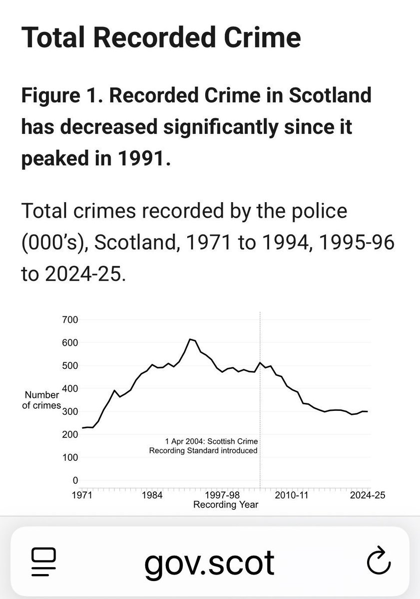 <a href="/BBCScotlandNews/">BBC Scotland News</a> Why not report that crime in Scotland, perceived and recorded, is at record lows?👇
Why avoid saying Scotland rate of police is 22% higher than England &amp; Wales?
<a href="/mmgeissler/">martin geissler</a>