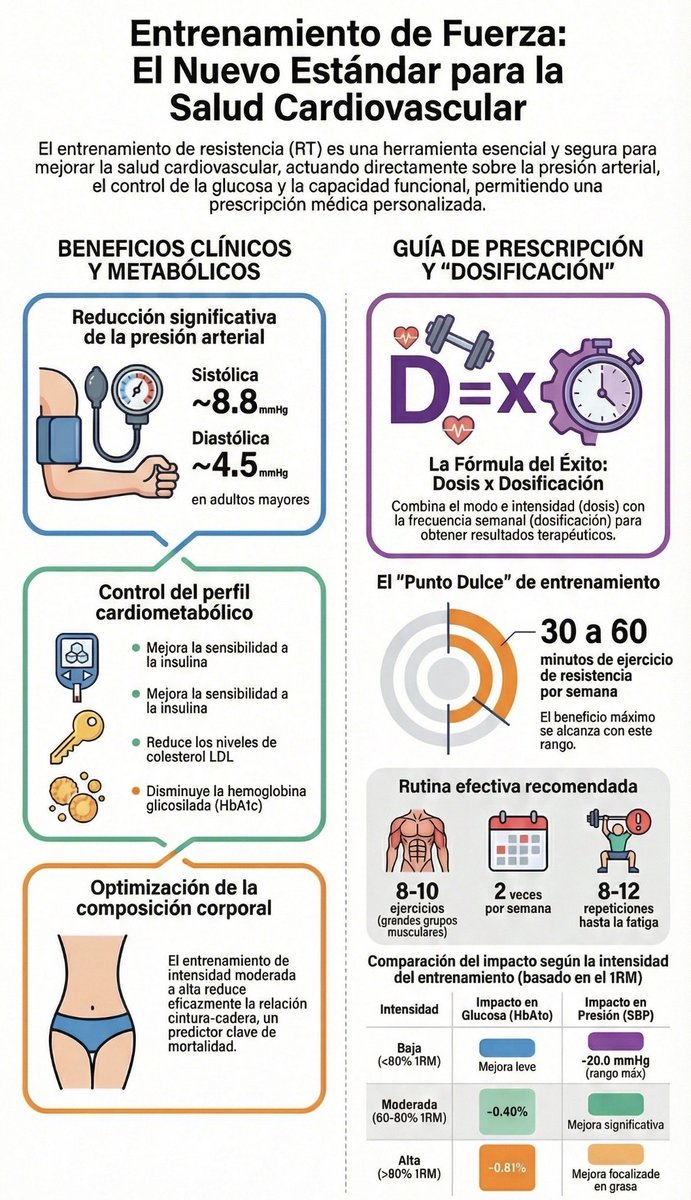 El #ejercicio de fortalecimiento muscular es la clave para mejorar la #salud  Si tienes >40 años, está rutina es la #clave para mejorar tus padecimientos. #diabetes #presionalta