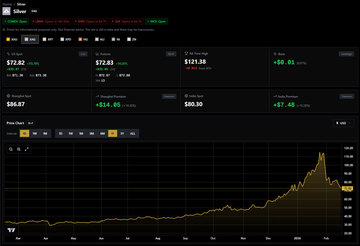 Silver drops below $73!

Do you think the bottom is near?