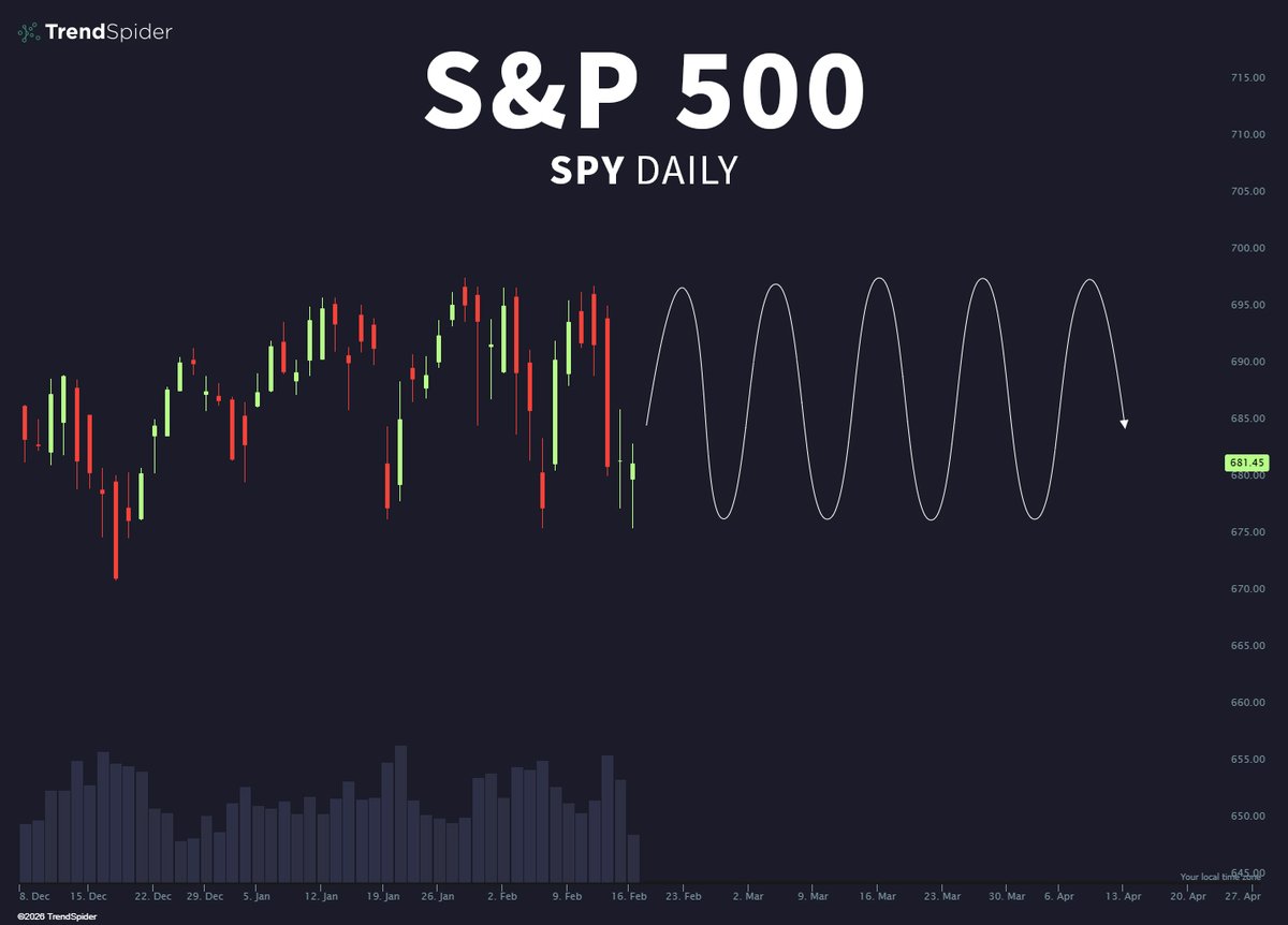 TrendSpider's tweet photo. Next 2 months of $SPY price action just dropped

Enjoy! https://t.co/XrXGE2rJD7
