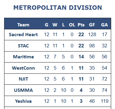methockey's tweet photo. Final 2025-26 Standings for MCHC Metropolitan Division:

https://t.co/YsIjLdwV52

@ACHAHockey @ACHAMensD3 https://t.co/DioNyeWeeS
