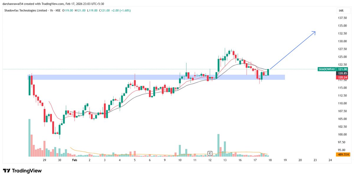 kashyapshaheb7's tweet photo. #IPOsetup
#Shadowfax ππ
CMP 121
Retest β
130/135 #possible ?π€
Disc. Not a buy/sell Recommendation. DYOR
#Fearless TradingβοΈπ‘οΈ https://t.co/qmGwLZ6yJ3