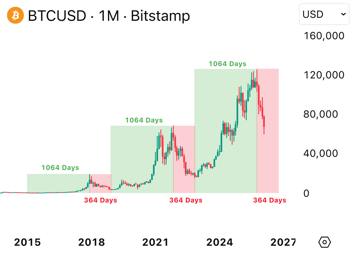 BTC CYCLE PATTERN REMAINS THE SAME:

2015–2017 bull: 1064 days
2017–2018 bear: 364 days

2018–2021 bull: 1064 days
2021–2022 bear: 364 days

2022–2025 bull: 1064 days

WE ARE GOING LOWER