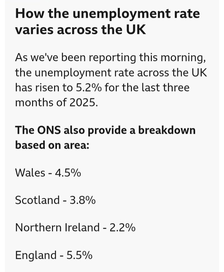 Scotland's unemployment rate at 3.8% is one of the lowest not only in the UK but also across the EU.