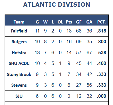 methockey's tweet photo. Final 2025-26 Standings for MCHC Atlantic Division:

https://t.co/YsIjLdwV52

@ACHAHockey @ACHAMensD3 https://t.co/OaiFtVswN9