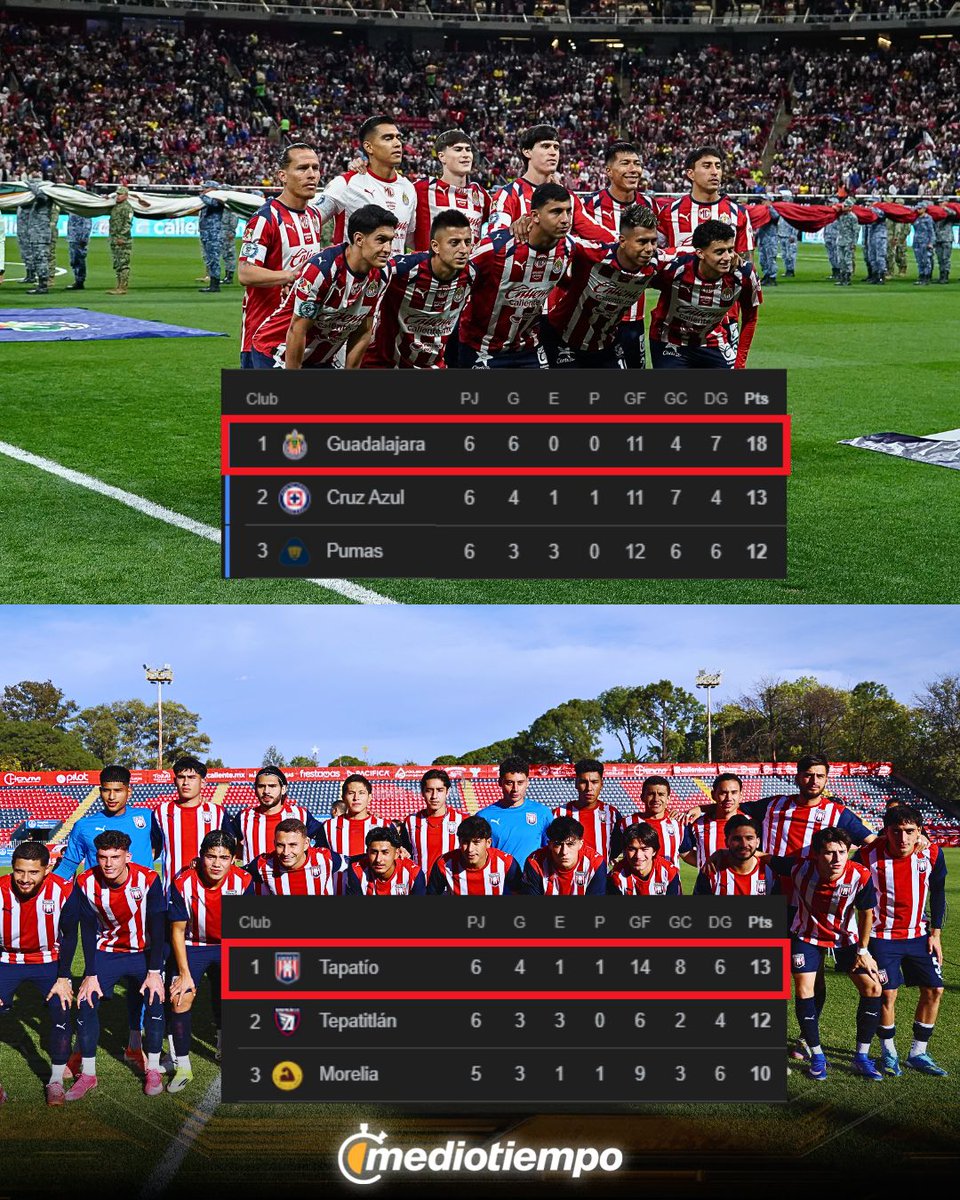 ¡LAS SÚPER CHIVAAAAAAAS! 🐐🔥

Guadalajara no solo es líder en la Liga MX, también su filial, el Tapatío, está en la cima de la Liga de Expansión

El equipo de México no solo está brillando en Primera División, también lo hace con sus fuerzas básicas. Tremendo momento el del
