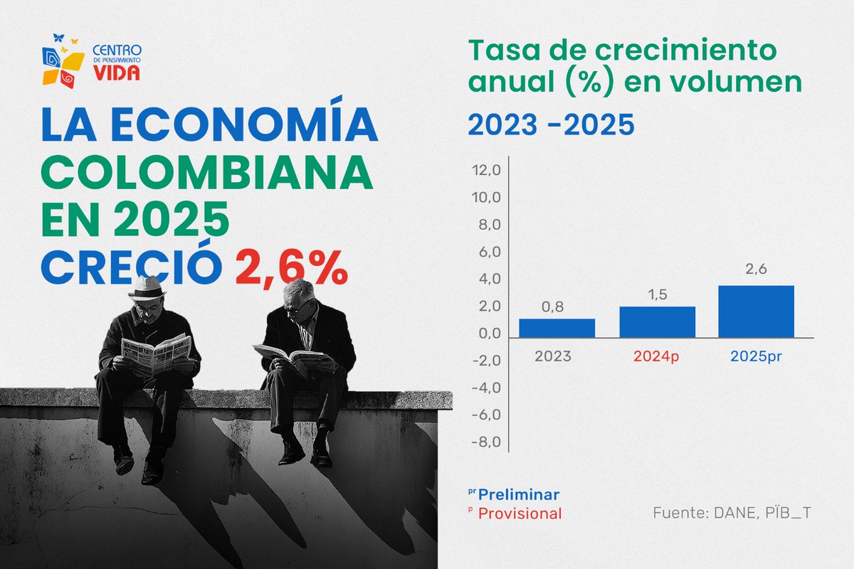 La economía en Colombia creció 2,6% en el 2025, marcado por el comercio, transporte, alojamiento, gasto público y consumo de hogares.

Se encuentran resultados relevantes:
- Avances sectoriales
- Impulso de la demanda por el consumo de los hogares y del gobierno.
- Debilidad en