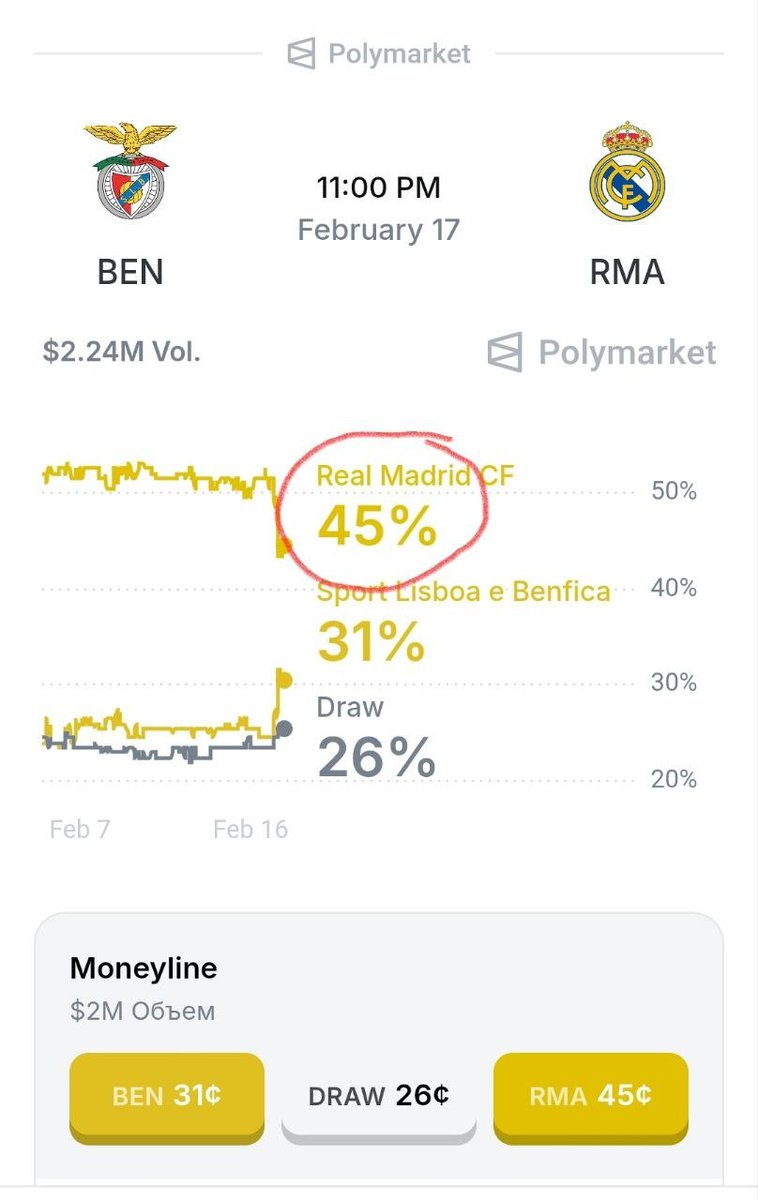 unvint's tweet photo. Champions League. Benfica vs. Real Madrid

Benfica's chances of victory are 31%, draws 26%, away wins 45%, over 2.5 goals 58%, and both teams to score 62%

The forecast is below, but for now, let's look at the teams' standings:

> Benfica's stunning comeback in the final round of the Champions League allowed the "Eagles" to remain in the UCL tournament

> The hosts are heading into the match against Real Madrid on a five-game unbeaten streak, but due to a string of injuries, they look less reliable and confident than they did a month ago

> A stubborn Benfica will likely try to achieve the desired result after the first leg with the support of the stands

José Mourinho, a man who built his impressive image largely thanks to Real Madrid, must now defend his Benfica

> Real Madrid won six of their eight UCL matches under Álvaro Arbeloa and extended their streak to eight in the final round of the Primera

> In the first leg, Real Madrid was forced to play Heysen and... who knows who. Now they have Rüdiger, and Alexander-Arnold, who has returned to action

The absence of Aursnes, Rios, and Dedić is taking its toll, while the visiting team's attack isn't relying solely on Rodrigo

After a short rest, Kylian Mbappé should return for the upcoming match, which will definitely strengthen Real Madrid

A Real Madrid win at 45¢ looks great. Besides, it's all about revenge. I'll bet on Real Madrid to win, and if the first half ends 0-0, I'll also bet over 1.5 at ~50¢

How do you see this match?