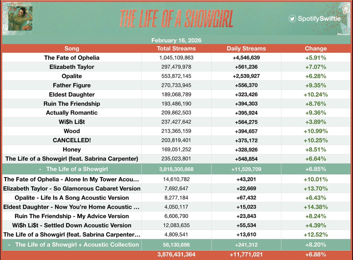SpotifySwiftie's tweet image. "The Life of a Showgirl + The Acoustic Collection" by Taylor Swift received 11,771,021 streams on Spotify yesterday [+6.88%].