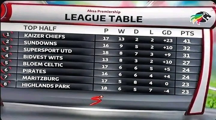 maetsebane's tweet photo. If Mamelodi Sundowns managed to win the league that season (2019/2020), what will stop them from winning the current one? 😭🙌 https://t.co/D9INNUE7CP