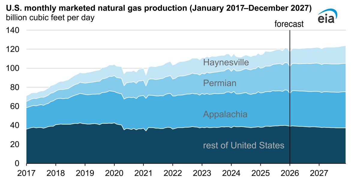 The Shale Boom turned the U.S. from a net-importer to a net-exporter of natural gas. Great for our economy and vital to our energy security. Also, for the climate alarmists out there, it reduced emissions by 22%. You’re welcome 😉