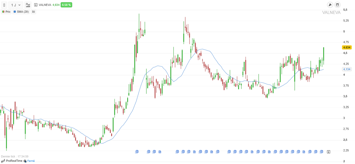JournalPEA's tweet photo. Position ouverte aujourd’hui sur Valneva SE avec un PRU de 4,28 €. 
En attente de leur communiqué financier (Revenu &amp; Cash Press Release), qui pourrait avoir un impact significatif sur le cours. PV latente actuelle : +8,24 %

#PEA #Bourse #Valneva #VLA https://t.co/DjAZLhLEN7