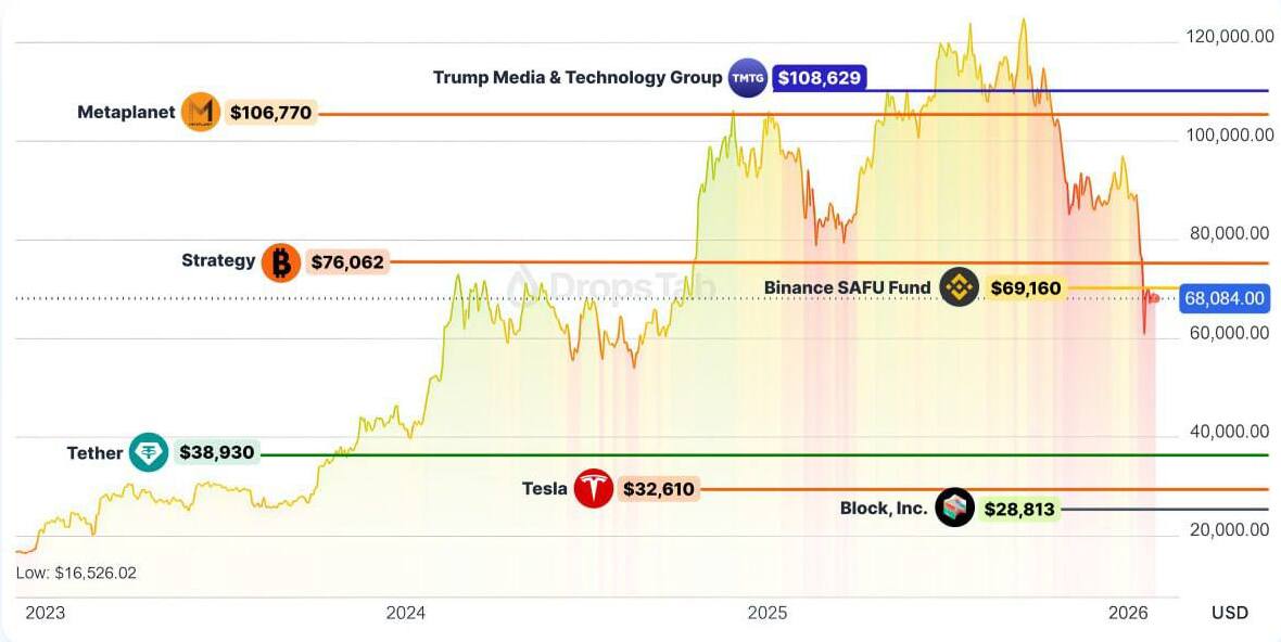 🟠 Average BTC purchase prices of major treasuries:

TMTG: $108,629 (−38%)
Metaplanet: $106,770 (−37%)
Strategy: $76,062 (−12%)
Binance SAFU: $69,160 (−3%)
Tether: $38,930 (+72%)
Tesla: $32,610 (+105%)
Block, Inc.: $28,813 (+132%)
