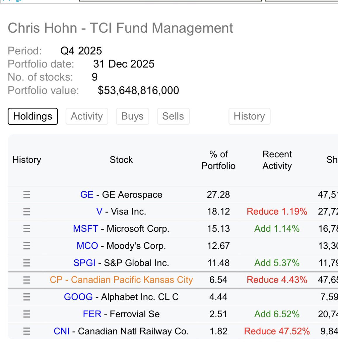 I am always surprised why Chris Hohn has never bought $AMZN. He has $GOOGL AND $MSFT
