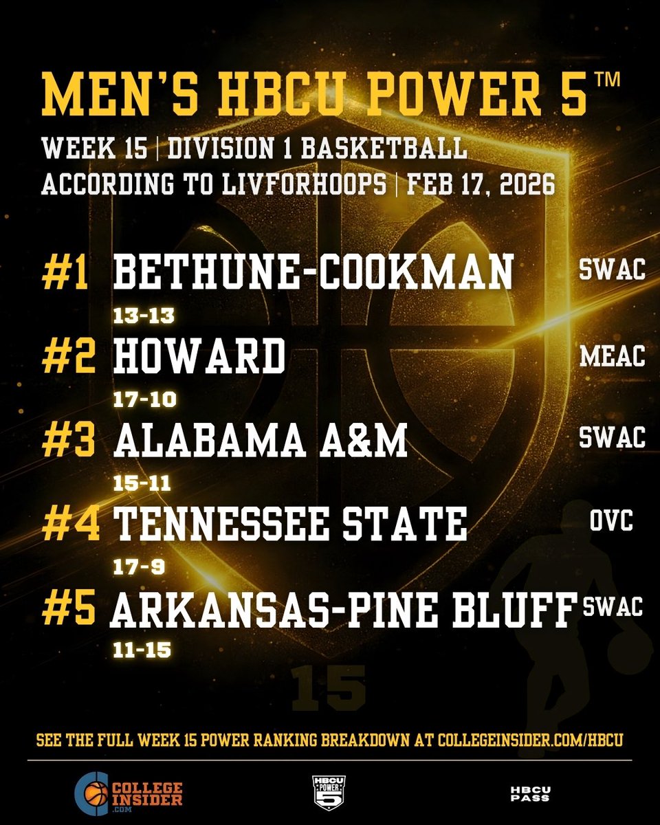 HbcuPass's tweet photo. WEEK 15 MEN’S HBCU POWER 5™
Division I Basketball
According to @livforhoops | Feb 17, 2026

1️⃣ Bethune-Cookman (13–13) SWAC
2️⃣ Howard (17–10) MEAC
3️⃣ Alabama A&amp;M (15–11)SWAC
4️⃣ Tennessee State (17–9) OVC
5️⃣ Arkansas-Pine Bluff (11–15) SWAC https://t.co/kFYM7pN6Nt