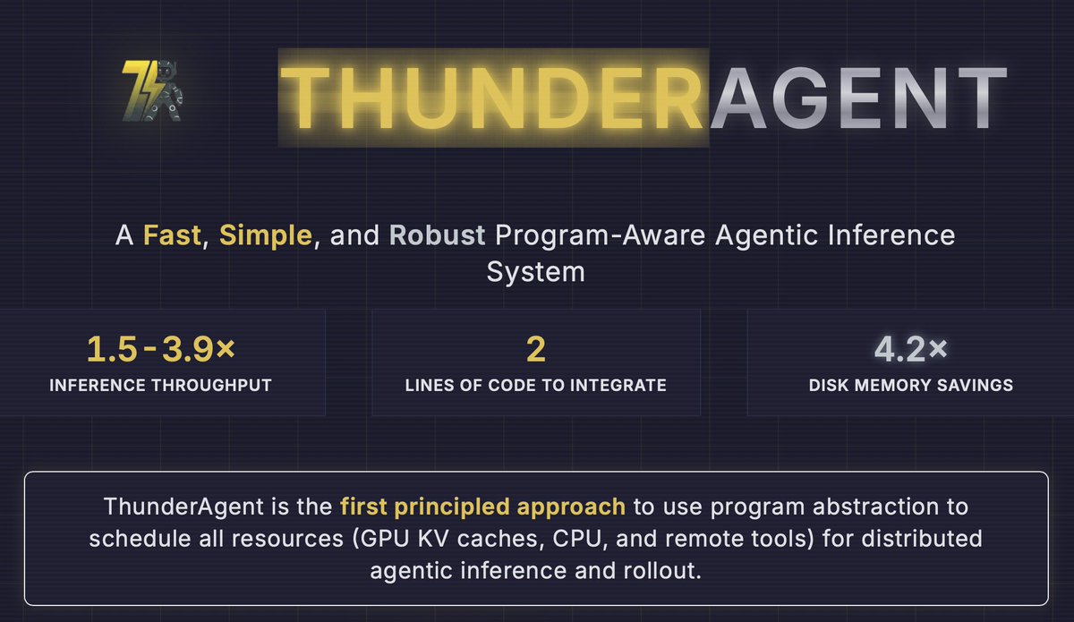 Chenfeng_X's tweet photo. Check our ThunderAgent (https://t.co/fMko6C1M1i) and @GT_HaoKang 's post 👇, 2 lines of code, up to 3.9x throughputs improvement, 4.2x disk memory saving on your agentic inference system 😉