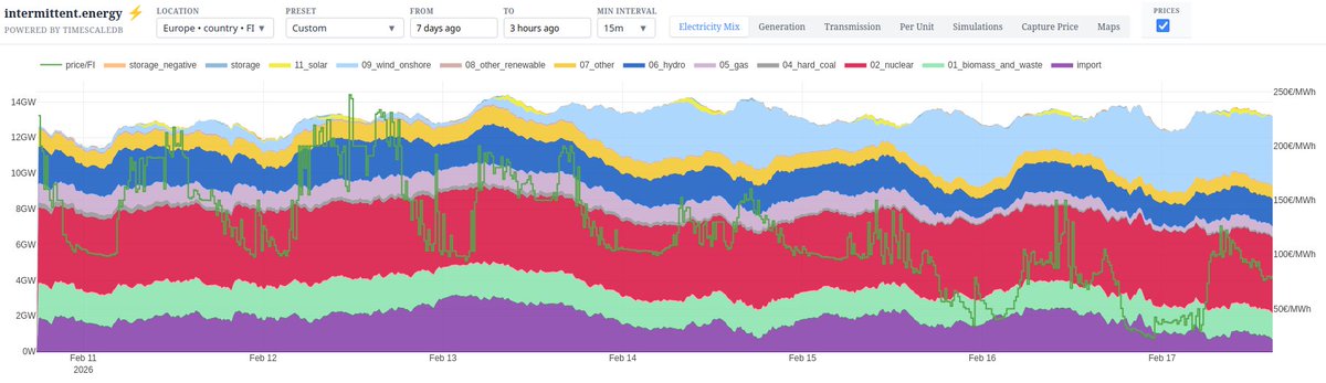 Finland🇫🇮 Electricity Mix with 🟢prices
Last 7 days