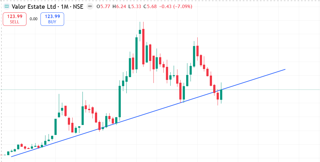 vanshpansari_'s tweet image. DB Realty (Valor Estate) , Cmp Rs 124
Time to stay cautious.

Massive breakdown on charts.

Current rise looks like an exit bounce.

Further downside likely ahead.

Retail interest exploding 
Retail shareholding up 3x in 5 years.

#Valorestate #DBrealty #Retailinvestors #Smallcap