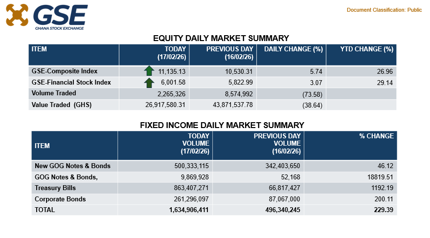 Ghana Stock Exchange (@gstockexchange) on Twitter photo 