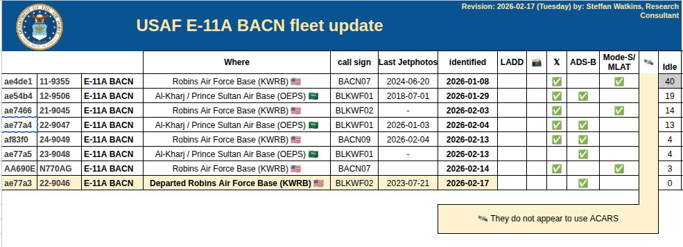 steffanwatkins's tweet photo. ๐บ๐ธ #USAF E-11A BACN fleet (8); last reported locations 2026-02-16Z
โข 12-9506 #ae54b4, 23-9048 #ae77a5, and 22-9047 #ae77a4 were last identified at Prince Sultan Air Base ๐ธ๐ฆ.
โข 22-9046 #ae77a3 is heading to Europe and very possibly the Middle East too. https://t.co/2GamXvbJsU