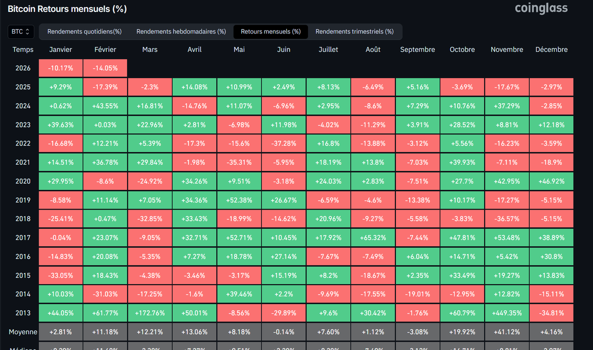 🚨Ce mois de février est pour l'instant le 3ᵉ pire mois depuis 2013 🔎

Historiquement, ça reste une opportunité pour les prochains mois. Mais avec cette forte correction de plus de 50 % depuis les 120K et la cassure du dernier rempart à 80k je pense que c'est le meilleur moment