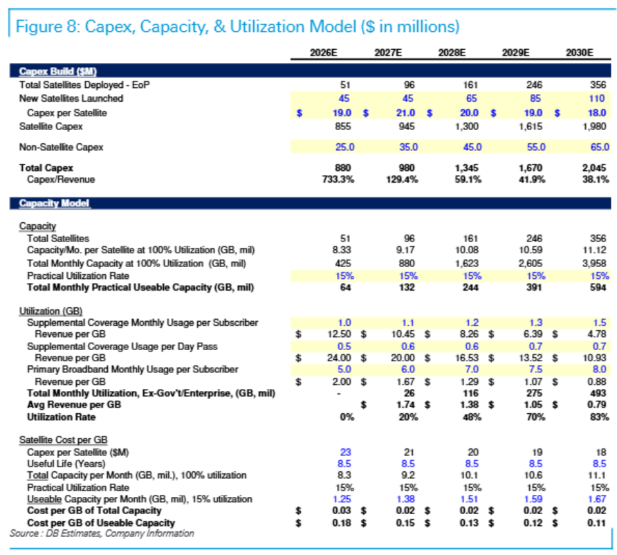 SpacBobby's tweet image. $ASTS - Deutsche Bank estimates AST SpaceMobile will have 356 satellites in orbit by 2030 with yearly launches increasing from 45 in 2026-2027 to ~110 by 2030. 

The dual use case will see significant demand for multiple constellations by governments around the world on top of…
