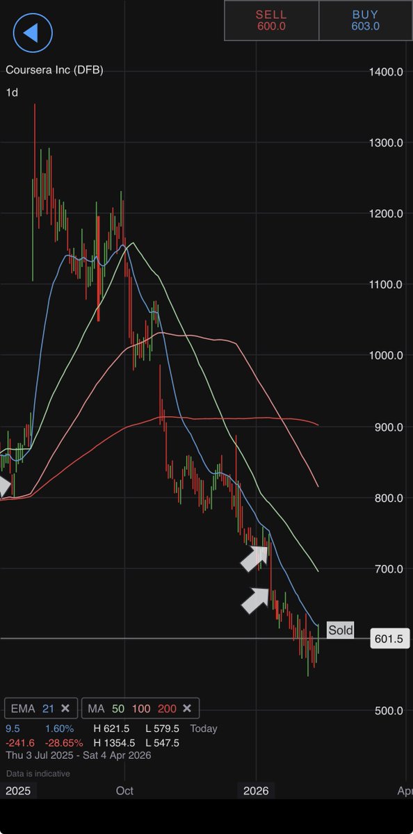 COUR 
Sold -14%