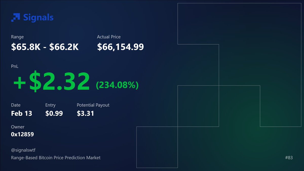0xvidhayakjee's tweet photo. Do you want to print $ctUSDs with Signals?

My honest experience using https://t.co/dGE9VNCNRL (Citrea ₿app)

A proper breakdown 👇

first thing to do before using anything in Web3, explore the full Citrea ecosystem, if you treat BTC seriously, this ecosystem makes some serious sense.

each ₿app has its own role, @signalswtf just is one of the  ₿app i use daily👀👀 (addicted)

1/ Who can use Signals?

Anyone who  

👉 actively observes BTC price action, 
👉 understands basic market structure,
👉 tracks short-term momentum,
👉 follows macro + crypto news,

best thing, you don’t need to be a pro trader.

 2/ How can anyone start?

Step 1: Get some ctUSD in your wallet,
(Guide: https://t.co/aXKadw37xI )

Step 2: Go to https://t.co/dGE9VNCNRL

Step 3: Set your BTC price prediction range according to your portfolio size, according to your risk comfort

Step 4: Confirm the transaction in wallet.

That’s it.

3/ My daily strategy

I don’t guess anonymously but doing proper analysis and

👉 Here’s what i personally track: i use to see daily price action, price momentum of BTC in 5min., 30min., 1hr, 4hr. and daily basis price analysis (source:- Tradingview), i do analysis of news around crypto that can effect the BTC price momentum

after analysis, i set my prediction range based on my  Portfolio size, market conditions, risk tolerance

⭐️ in Web3 always follow one and universal rule 

Discipline > emotion. 

4/ why consider using signals?

👉 It is the first Web3 ₿app based on BTC price range prediction-based ₿app, built inside the Citrea ecosystem
👉 No liquidation stress
👉 BTC-native environment

gives the feel of less gambling, but more structured positioning🔥🔥🔥

5/ My experience

honestly, honoured to be a citrean coz in this ecosystem all ₿apps has its own speciality, Each ₿app has a clear and different purpose but one thing is common for all is all are aligned with ₿ITCOIN.

Signals is different from all because it rewards correct analysis, aligns with BTC observation, it scales with portfolio discipline 

The screenshots i’ve shared are my experience IYKYK.....

@citrea_xyz @rollie1212 #Bappers  #citreamainnet