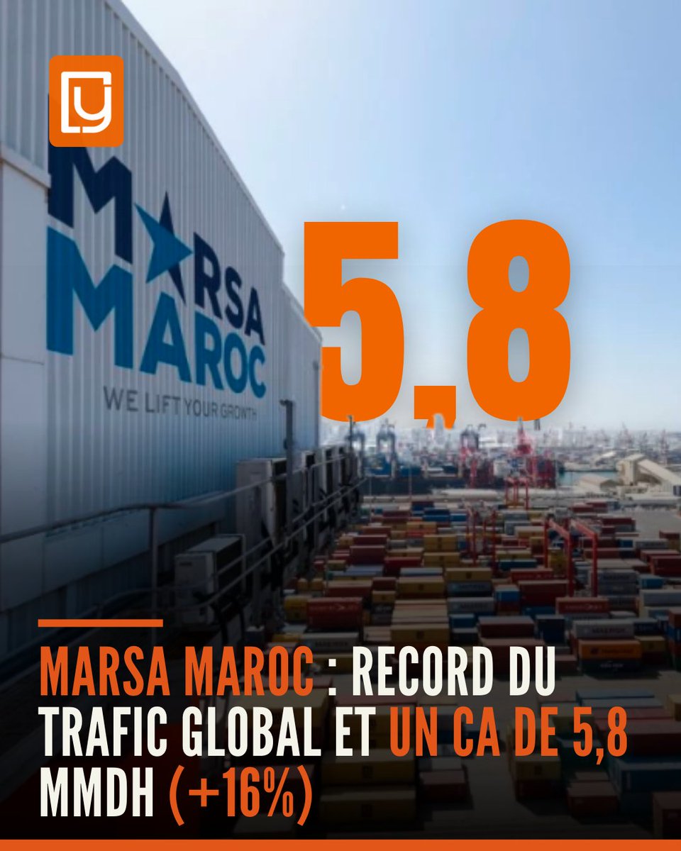 yabiladi_fr's tweet photo. Dans son bilan de 2025, #MarsaMaroc🇲🇦 a enregistré des progressions inédites 📈, avec un trafic global dépassant les 67 millions de tonnes ⚓ (+6%) et un chiffre d’affaires proche de 5,8 milliards de dirhams (+16%)
https://t.co/kk17i3I1sI
#Investissement #Maroc #Économie https://t.co/qbiQs830bi
