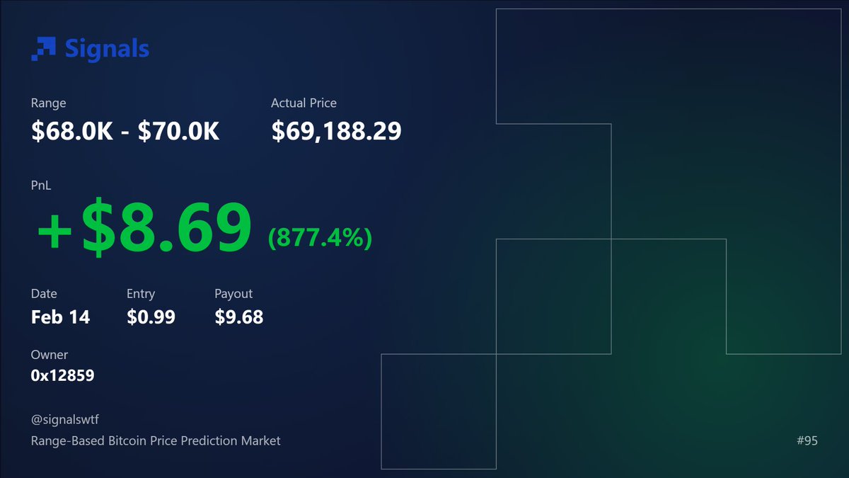 0xvidhayakjee's tweet photo. Do you want to print $ctUSDs with Signals?

My honest experience using https://t.co/dGE9VNCNRL (Citrea ₿app)

A proper breakdown 👇

first thing to do before using anything in Web3, explore the full Citrea ecosystem, if you treat BTC seriously, this ecosystem makes some serious sense.

each ₿app has its own role, @signalswtf just is one of the  ₿app i use daily👀👀 (addicted)

1/ Who can use Signals?

Anyone who  

👉 actively observes BTC price action, 
👉 understands basic market structure,
👉 tracks short-term momentum,
👉 follows macro + crypto news,

best thing, you don’t need to be a pro trader.

 2/ How can anyone start?

Step 1: Get some ctUSD in your wallet,
(Guide: https://t.co/aXKadw37xI )

Step 2: Go to https://t.co/dGE9VNCNRL

Step 3: Set your BTC price prediction range according to your portfolio size, according to your risk comfort

Step 4: Confirm the transaction in wallet.

That’s it.

3/ My daily strategy

I don’t guess anonymously but doing proper analysis and

👉 Here’s what i personally track: i use to see daily price action, price momentum of BTC in 5min., 30min., 1hr, 4hr. and daily basis price analysis (source:- Tradingview), i do analysis of news around crypto that can effect the BTC price momentum

after analysis, i set my prediction range based on my  Portfolio size, market conditions, risk tolerance

⭐️ in Web3 always follow one and universal rule 

Discipline > emotion. 

4/ why consider using signals?

👉 It is the first Web3 ₿app based on BTC price range prediction-based ₿app, built inside the Citrea ecosystem
👉 No liquidation stress
👉 BTC-native environment

gives the feel of less gambling, but more structured positioning🔥🔥🔥

5/ My experience

honestly, honoured to be a citrean coz in this ecosystem all ₿apps has its own speciality, Each ₿app has a clear and different purpose but one thing is common for all is all are aligned with ₿ITCOIN.

Signals is different from all because it rewards correct analysis, aligns with BTC observation, it scales with portfolio discipline 

The screenshots i’ve shared are my experience IYKYK.....

@citrea_xyz @rollie1212 #Bappers  #citreamainnet
