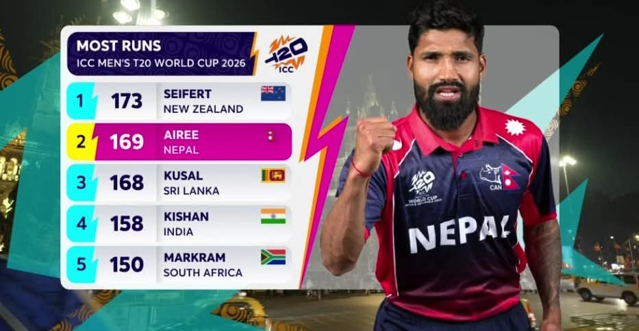 विश्वका ठूला टिमहरूको बिचमा नेपालका दीपेन्द्रले 169 रनसहित दोस्रो स्थानमा नाम लेखाउनु साँच्चै ऐतिहासिक उपलब्धि नै मान्नुपर्छ 💪